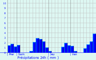 Graphique des précipitations prvues pour Thyez