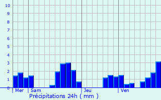 Graphique des précipitations prvues pour Bonneville