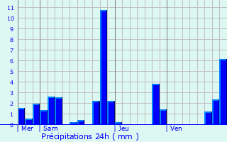 Graphique des précipitations prvues pour Mions