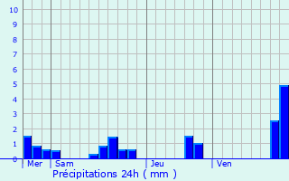Graphique des précipitations prvues pour Plouay