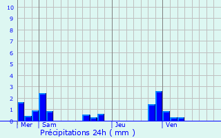 Graphique des précipitations prvues pour Yutz