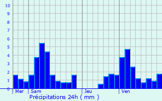 Graphique des précipitations prvues pour Basbellain