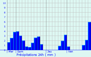 Graphique des précipitations prvues pour Rovon