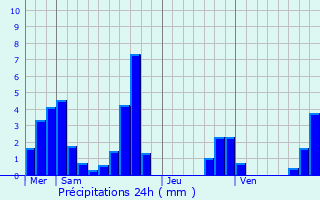 Graphique des précipitations prvues pour Quet-en-Beaumont