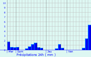 Graphique des précipitations prvues pour Caudan