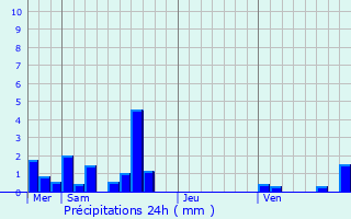 Graphique des précipitations prvues pour Messimy-sur-Sane