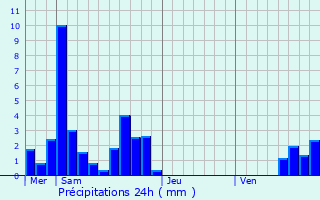 Graphique des précipitations prvues pour Grande-Rivire