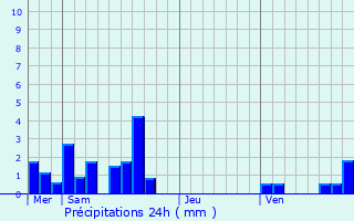 Graphique des précipitations prvues pour Moranc