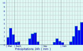 Graphique des précipitations prvues pour La Brigue