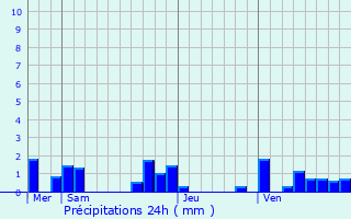 Graphique des précipitations prvues pour Montauban