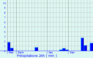 Graphique des précipitations prvues pour Lingolsheim