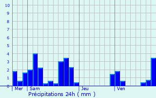 Graphique des précipitations prvues pour Succieu