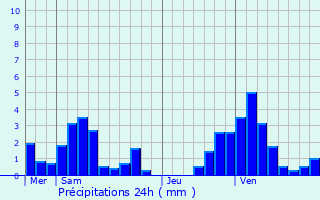 Graphique des précipitations prvues pour Brandenbourg