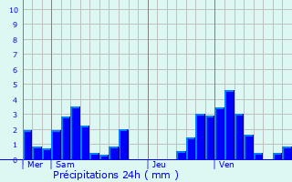 Graphique des précipitations prvues pour Clairefontaine