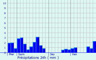 Graphique des précipitations prvues pour Saint-Romain-en-Gier