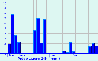Graphique des précipitations prvues pour Saint-Mlany
