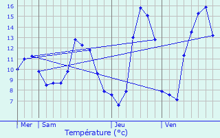 Graphique des tempratures prvues pour Vannoz