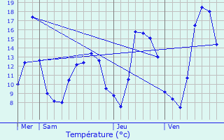 Graphique des tempratures prvues pour Ctebrune