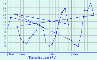 Graphique des tempratures prvues pour La Forie