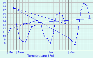 Graphique des tempratures prvues pour Le Gratteris