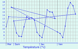 Graphique des tempratures prvues pour Villars-ls-Blamont
