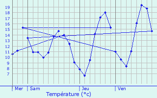 Graphique des tempratures prvues pour Tupin-et-Semons