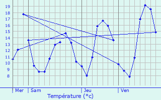 Graphique des tempratures prvues pour La Vze