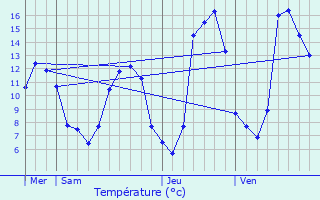 Graphique des tempratures prvues pour Pagas