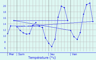 Graphique des tempratures prvues pour Saint-Georges-sur-Renon
