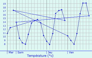 Graphique des tempratures prvues pour Bretigney