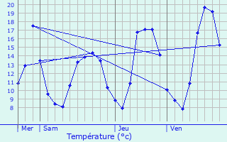 Graphique des tempratures prvues pour Soye