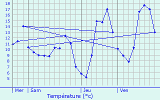 Graphique des tempratures prvues pour Saint-Just-d
