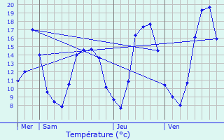 Graphique des tempratures prvues pour Semondans