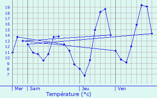 Graphique des tempratures prvues pour Saint-Jean-le-Vieux
