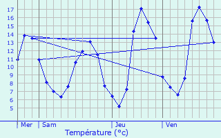 Graphique des tempratures prvues pour Chaptelat