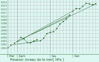 Graphe de la pression atmosphrique prvue pour Plouhinec