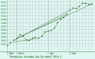 Graphe de la pression atmosphrique prvue pour Sarzeau