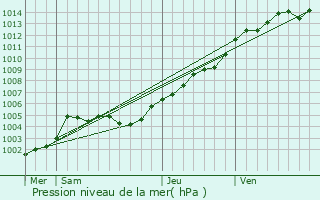 Graphe de la pression atmosphrique prvue pour Dinard