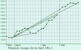 Graphe de la pression atmosphrique prvue pour Caen