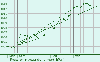 Graphe de la pression atmosphrique prvue pour Beaucouz