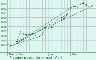 Graphe de la pression atmosphrique prvue pour Avrill