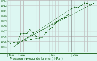 Graphe de la pression atmosphrique prvue pour Le Mans