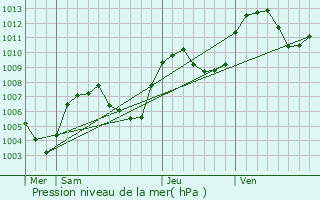 Graphe de la pression atmosphrique prvue pour Moutiers