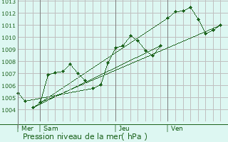 Graphe de la pression atmosphrique prvue pour Jarrie