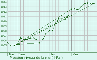 Graphe de la pression atmosphrique prvue pour Malaunay