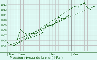 Graphe de la pression atmosphrique prvue pour Amberre