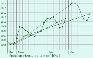 Graphe de la pression atmosphrique prvue pour Saint-Sbastien