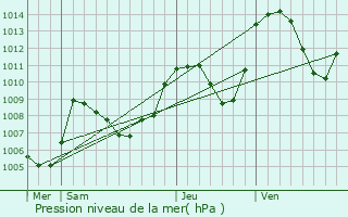 Graphe de la pression atmosphrique prvue pour Saint-Laurent-en-Beaumont