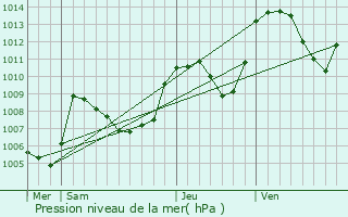 Graphe de la pression atmosphrique prvue pour Glandage