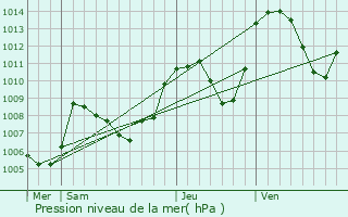 Graphe de la pression atmosphrique prvue pour Susville